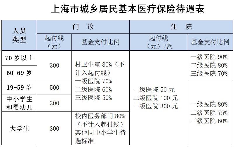 城镇居民医疗保险报销比例是多少「北京医保城镇居民报销比例」