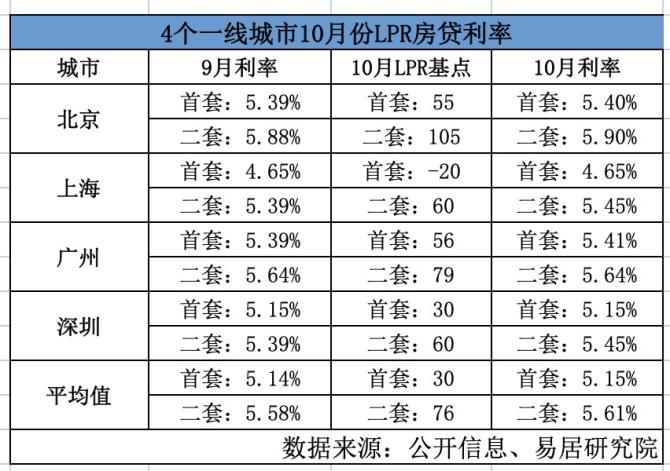 上海房贷利率最新调整，上海房贷利率计算方法