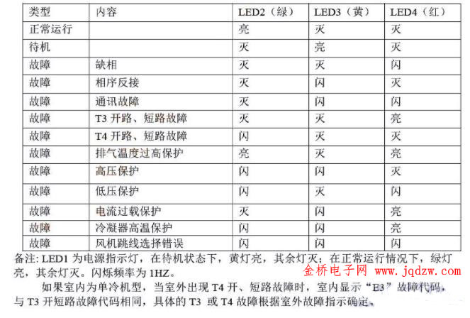 空调故障代码大全「常见空调故障代码解析」