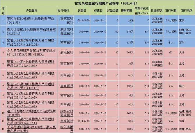深圳哪个银行理财收益最高「银行理财产品收益率」