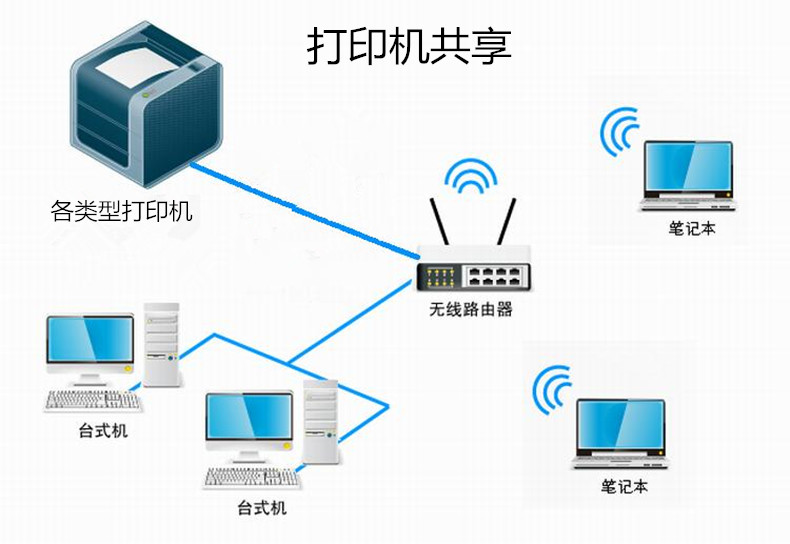 vivo怎么共享网络(怎样设置电脑共享上网)